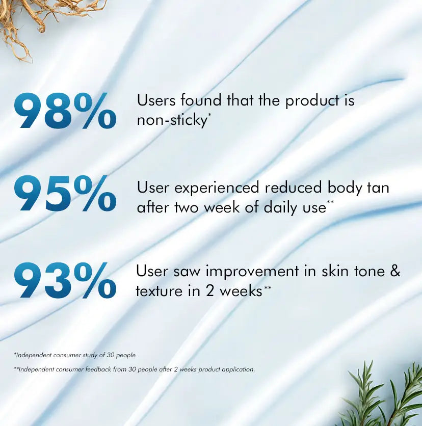 mCaffeine By the Blues Perfume Body Lotion 300 ml - independent consumer study figures over a lotion texture backdrop